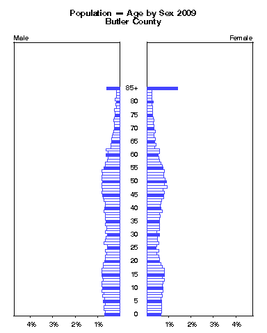 Click to animate population pyramid.