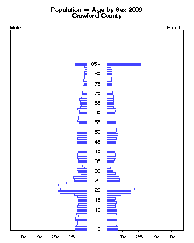 Click to animate population pyramid.