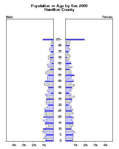 Click to animate population pyramid.