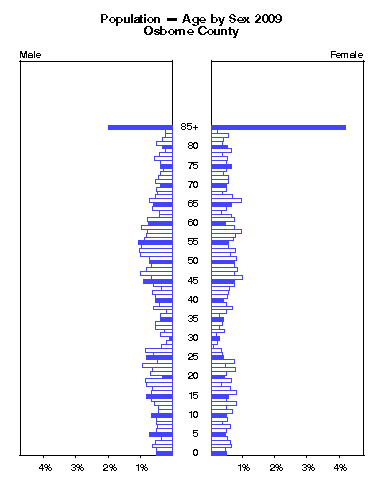 Click to animate population pyramid.