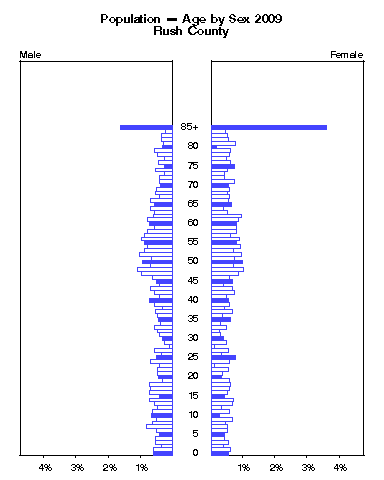 Click to animate population pyramid.